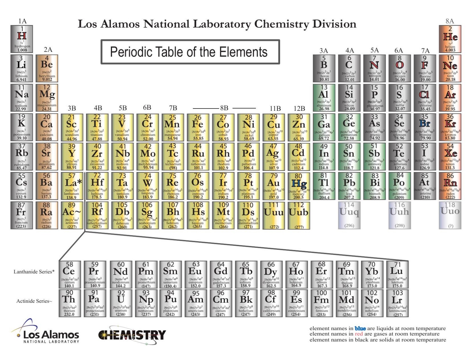 Periodic Table Of The Elements