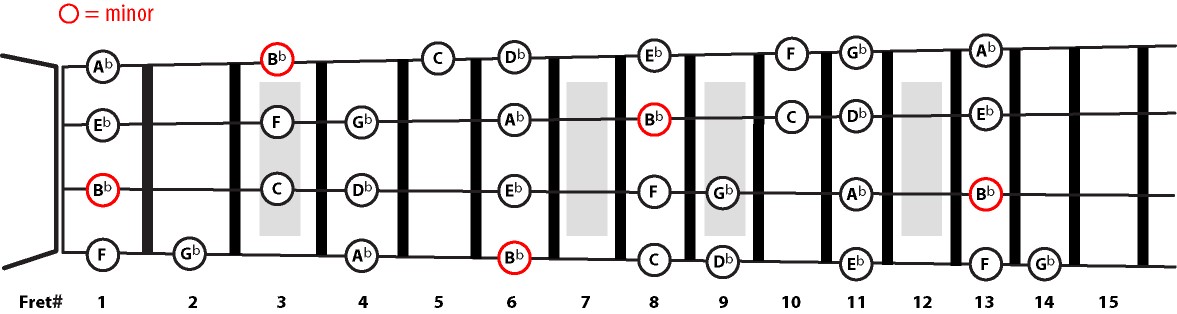 Dias J P Bass Scales Complete Fretboard Diagram